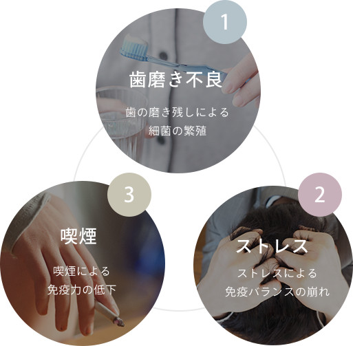 1.歯磨き不良、2.ストレス、3.喫煙